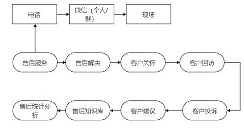 自動化測試產(chǎn)品售后服務(wù)方案策略與實施及項目策劃與公關(guān)服務(wù)