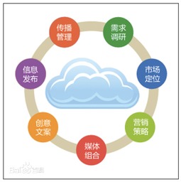 4A公司媒介策劃 項目策劃與公關(guān)服務(wù)的整合藝術(shù)