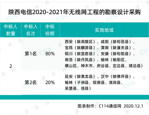 陜西電信啟動無線網(wǎng)絡(luò)建設(shè)全周期項目集采，強化通信基礎(chǔ)設(shè)施布局